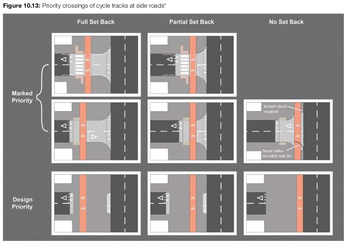 Figure 10-13 from LTN 1/20 showing suitable crossing layouts.