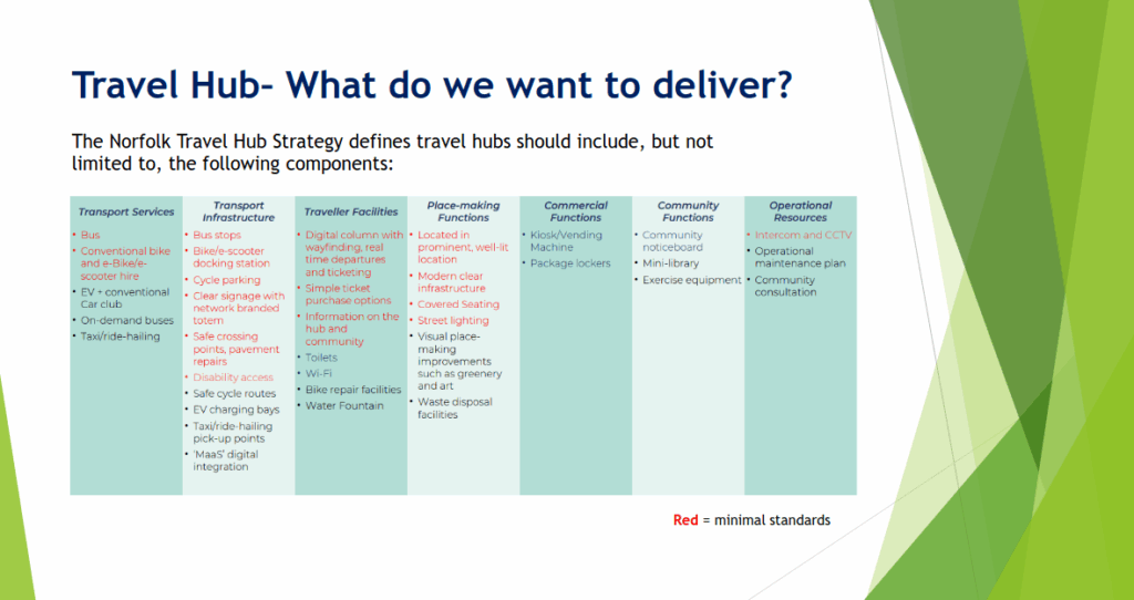 slide saying "The Norfolk Travel Hub Strategy defines travel hubs should include, but not limited to, the following components: Transport Services (Bus*, Conventional bike and e-bike/e-scooter hire*, EV + conventional car club, on-demand buses, taxi/ride-hailing), Transport Infrastructure (bus stops*, bike/e-scooter docking stations*, cycle parking*, clear signage with network branded totem*, safe crossing points and pavement repairs*, disability access*, safe cycle route, EV charging bays, taxi/ride-hailing pick-up points, MaaS digital integration), Traveller Facilities (digital column with wayfinding, real time departures and ticketing*, simple ticket purchase options*, information on the hub and community*, toilets, wi-fi, bike repair, water fountain), Place-making Functions (located in prominent well-lit location*, modern clear infrastructure*, covered seating*, street lighting*, visual place-making such as greenery and art, waste disposal facilities), Commercial Functions (Kiosk/Vending machine, package lockers), Community Functions (Noticeboard, mini-library, exercise equipment), Operational Resources (Intercom and CCTV*, Operational maintenance plan, community consultation)." * marks minimal standards, which are red on the image.